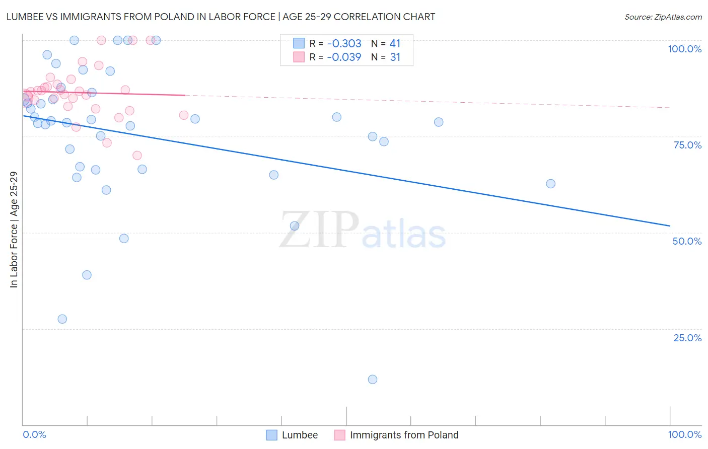 Lumbee vs Immigrants from Poland In Labor Force | Age 25-29