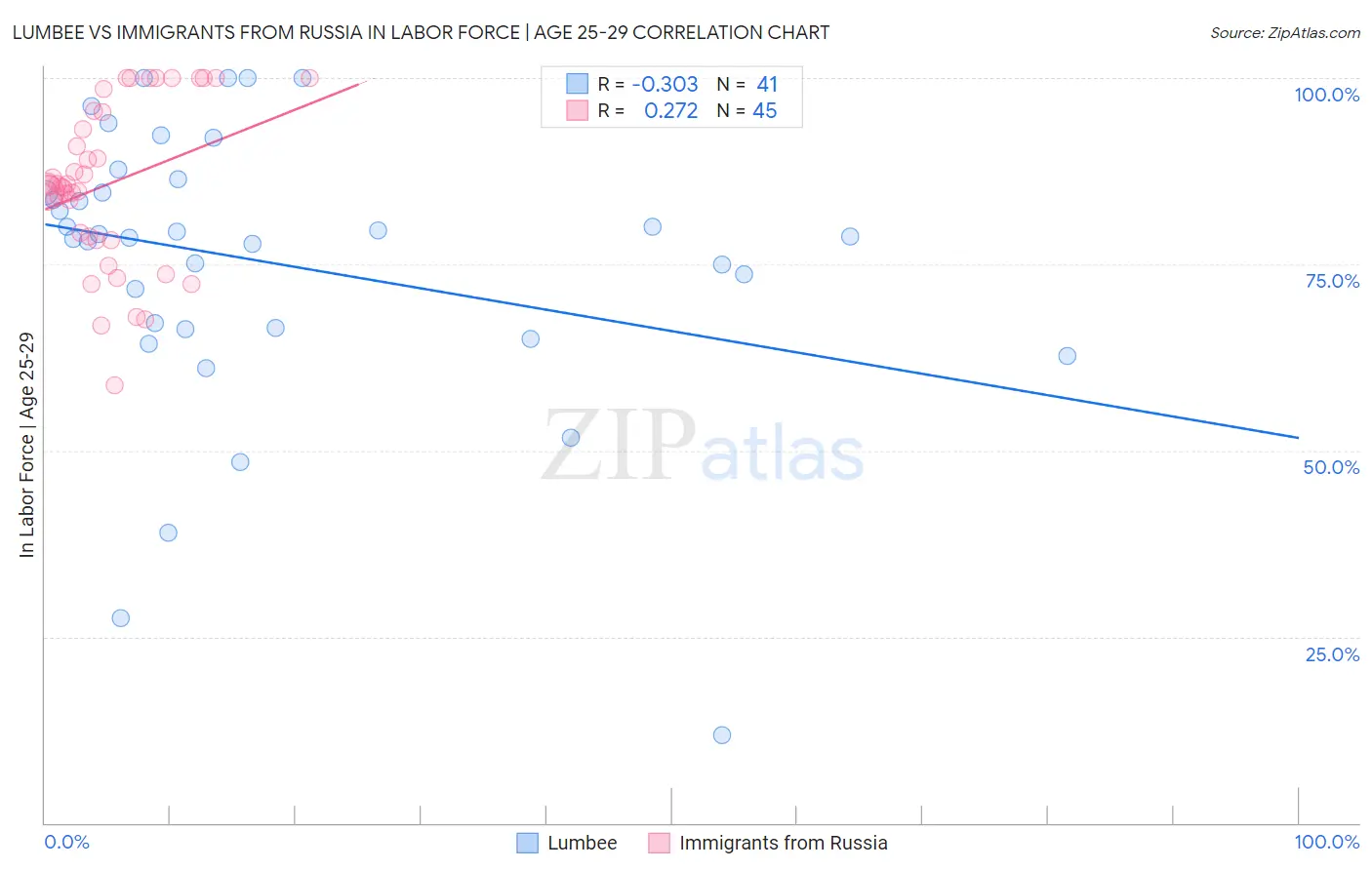 Lumbee vs Immigrants from Russia In Labor Force | Age 25-29