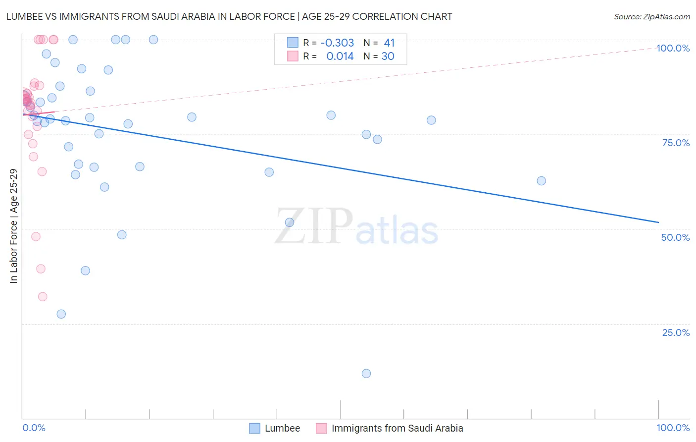 Lumbee vs Immigrants from Saudi Arabia In Labor Force | Age 25-29