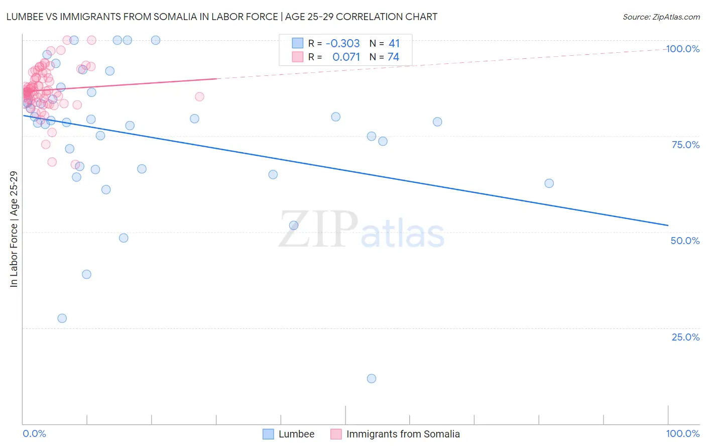 Lumbee vs Immigrants from Somalia In Labor Force | Age 25-29