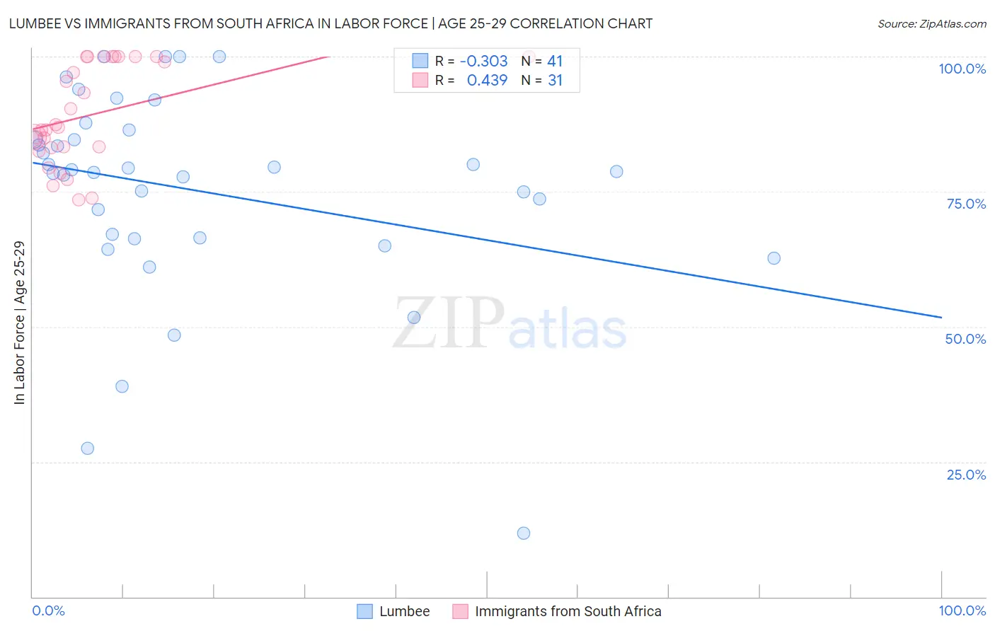 Lumbee vs Immigrants from South Africa In Labor Force | Age 25-29