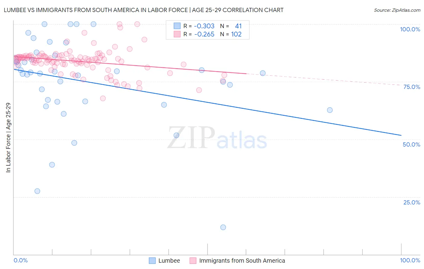 Lumbee vs Immigrants from South America In Labor Force | Age 25-29