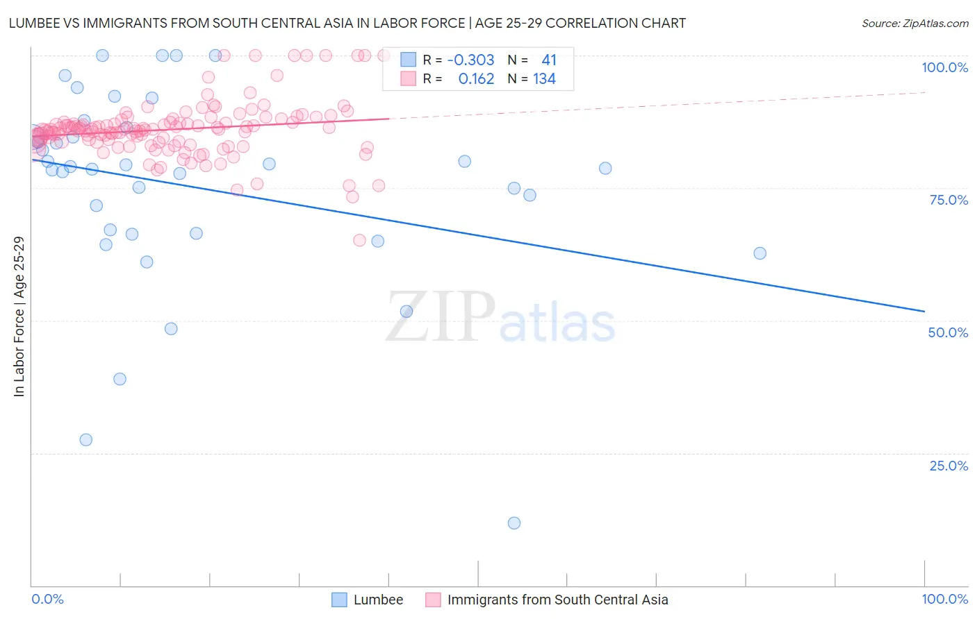 Lumbee vs Immigrants from South Central Asia In Labor Force | Age 25-29