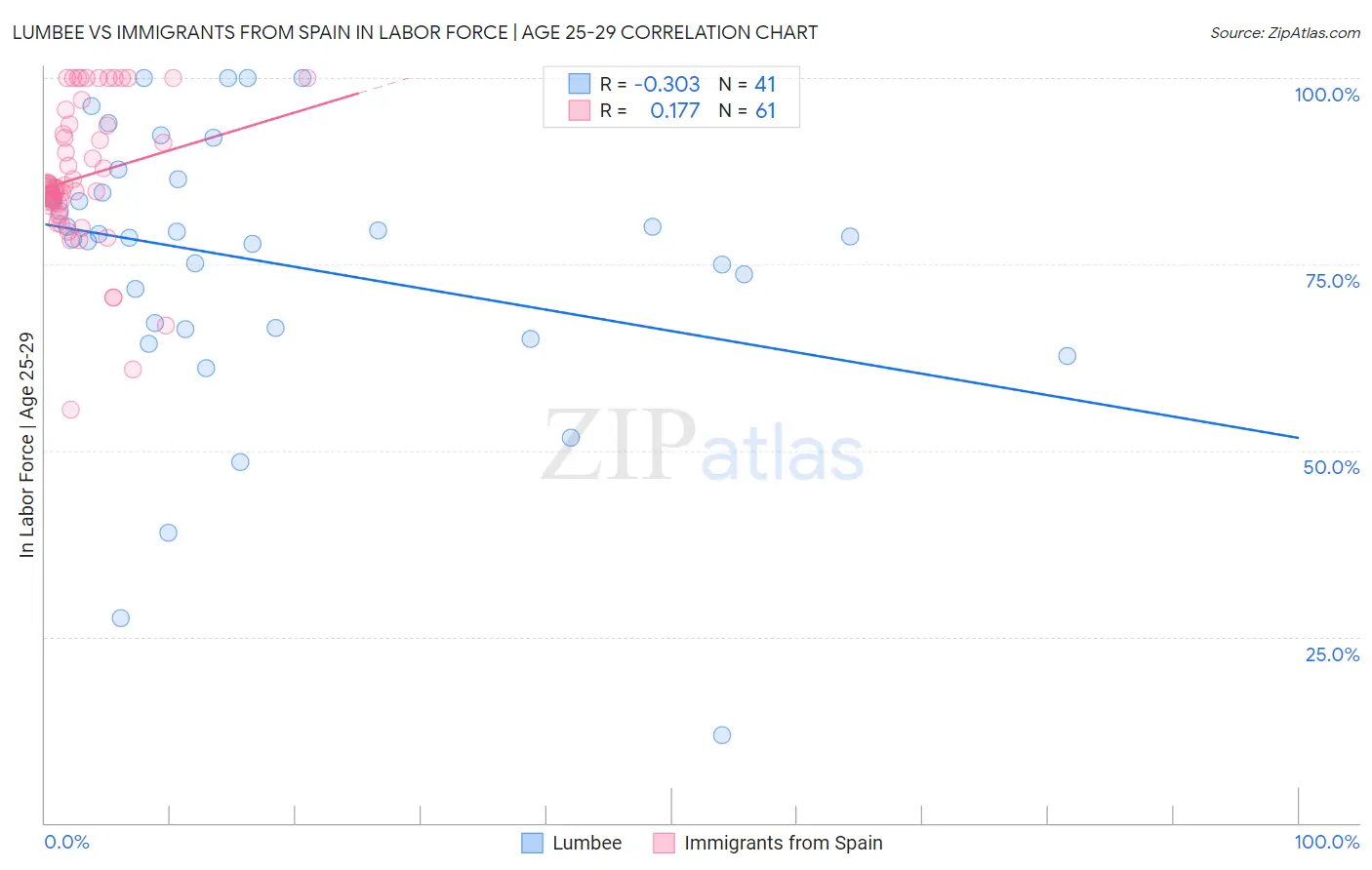 Lumbee vs Immigrants from Spain In Labor Force | Age 25-29