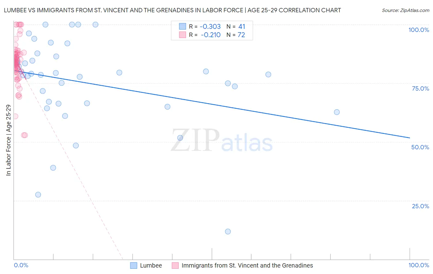 Lumbee vs Immigrants from St. Vincent and the Grenadines In Labor Force | Age 25-29