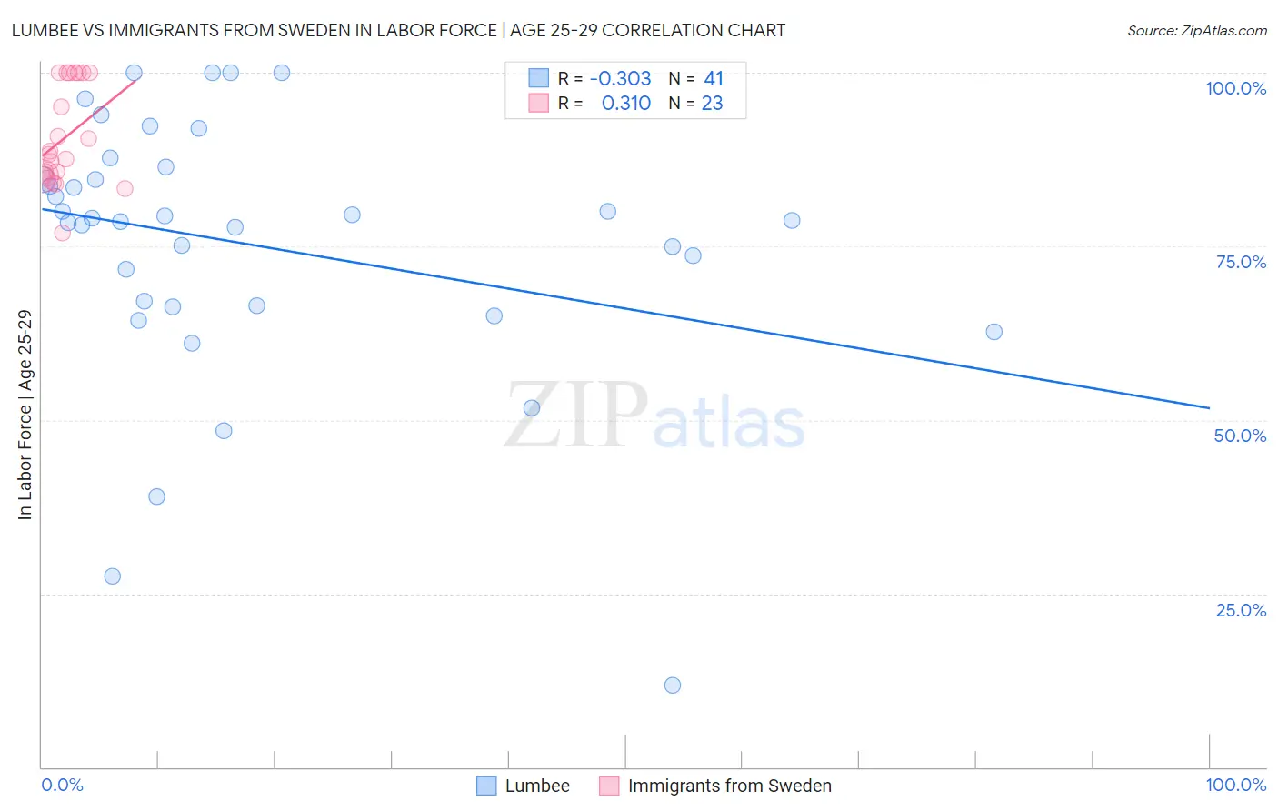 Lumbee vs Immigrants from Sweden In Labor Force | Age 25-29