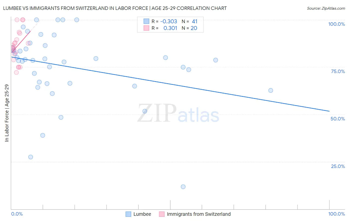 Lumbee vs Immigrants from Switzerland In Labor Force | Age 25-29