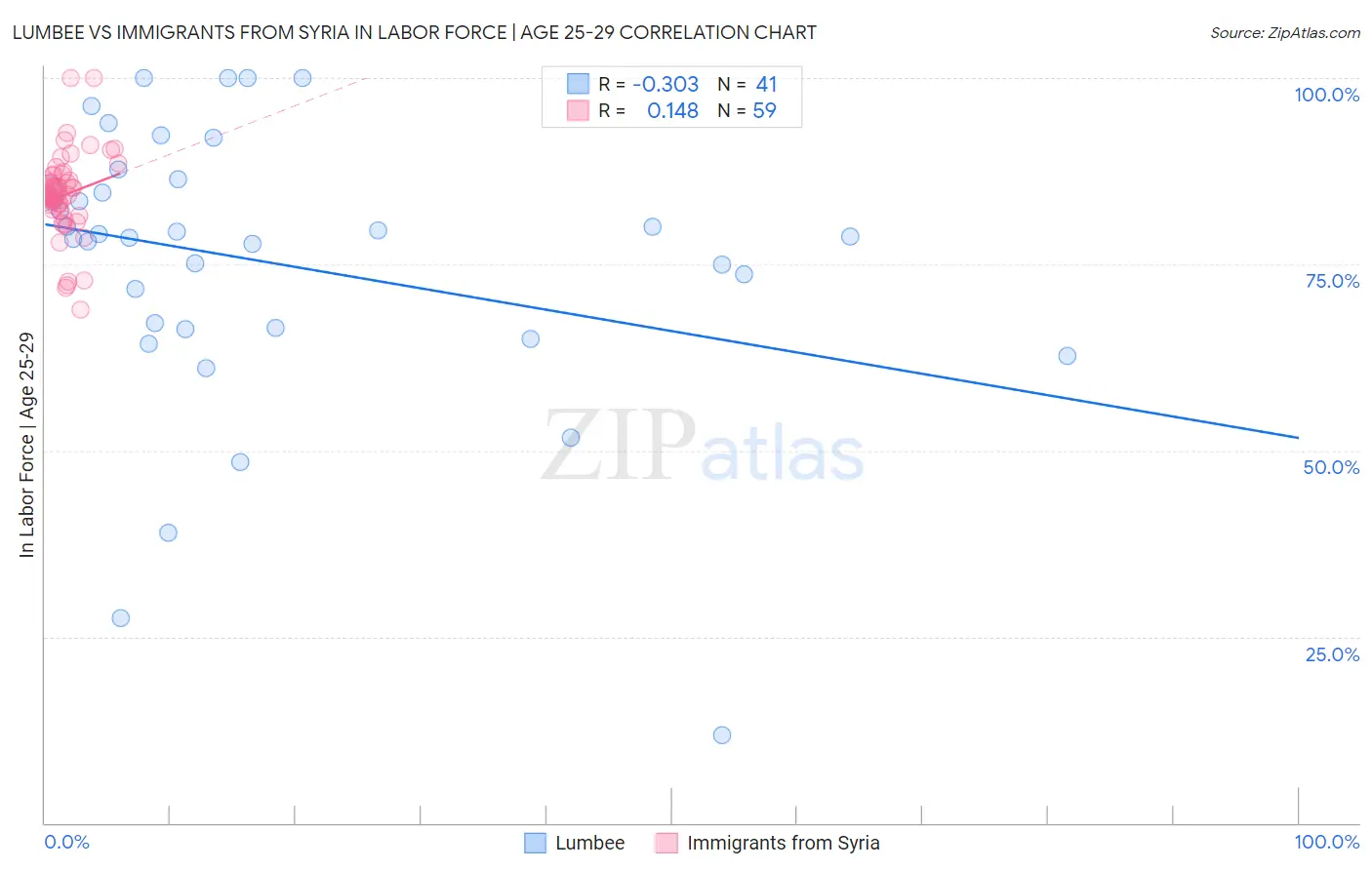 Lumbee vs Immigrants from Syria In Labor Force | Age 25-29