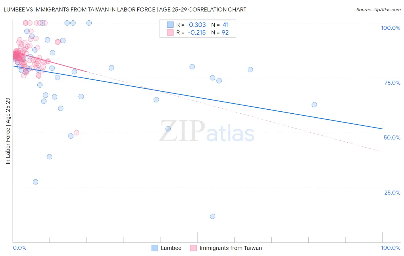Lumbee vs Immigrants from Taiwan In Labor Force | Age 25-29