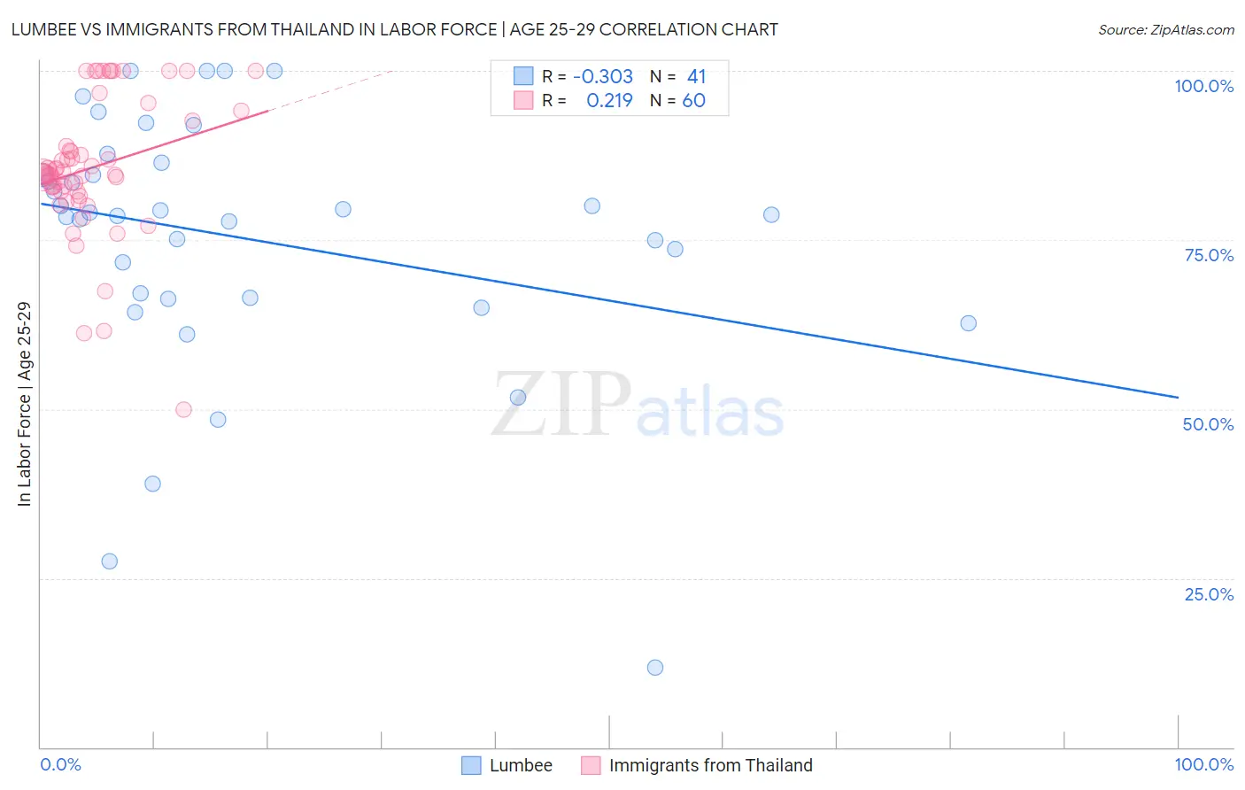 Lumbee vs Immigrants from Thailand In Labor Force | Age 25-29
