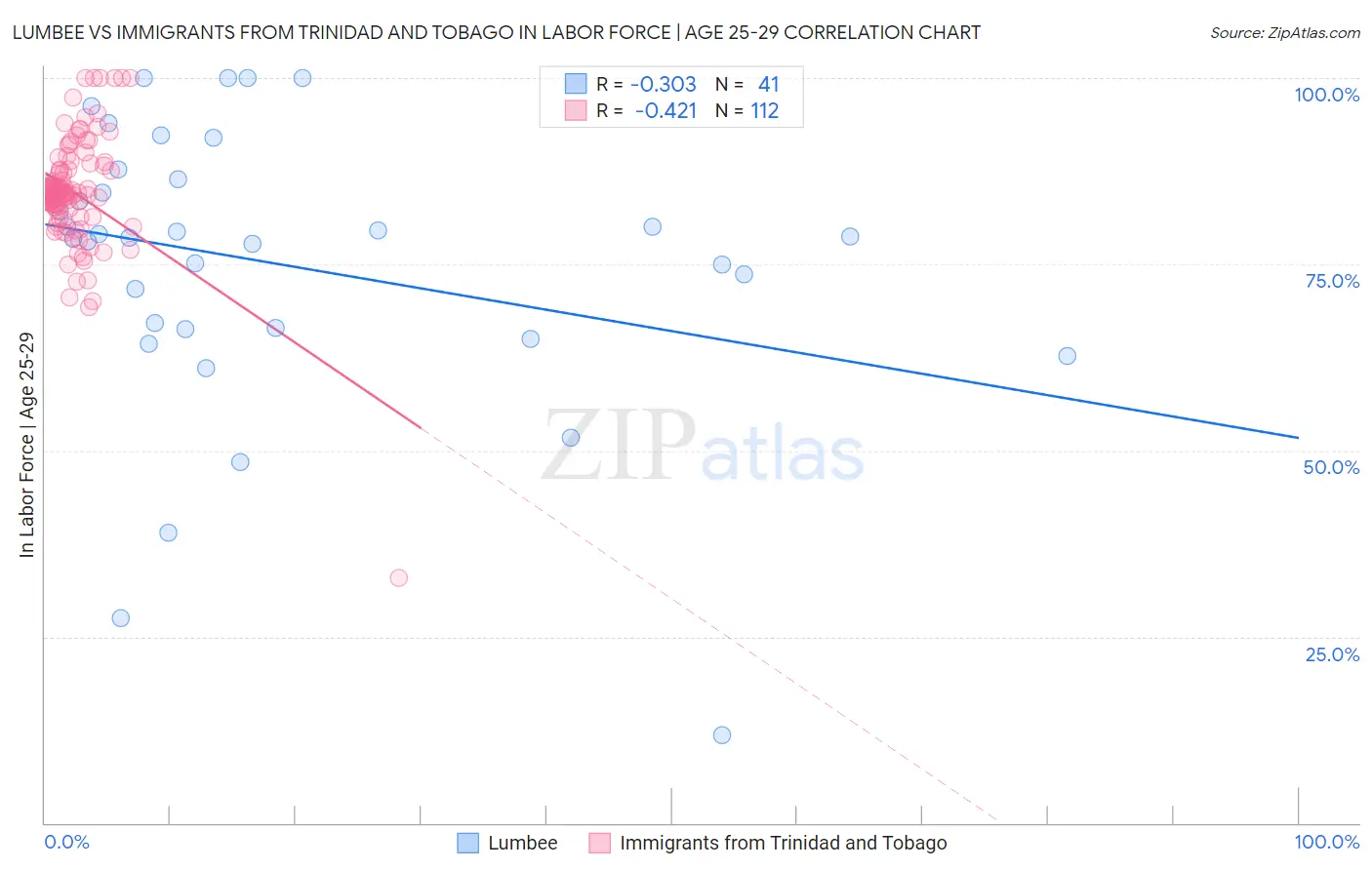 Lumbee vs Immigrants from Trinidad and Tobago In Labor Force | Age 25-29