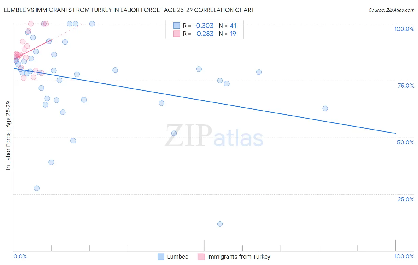Lumbee vs Immigrants from Turkey In Labor Force | Age 25-29