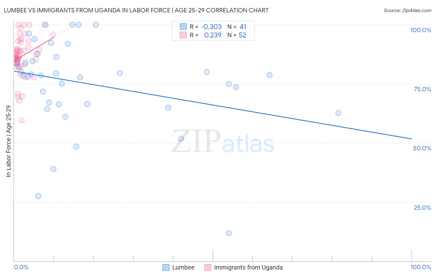 Lumbee vs Immigrants from Uganda In Labor Force | Age 25-29
