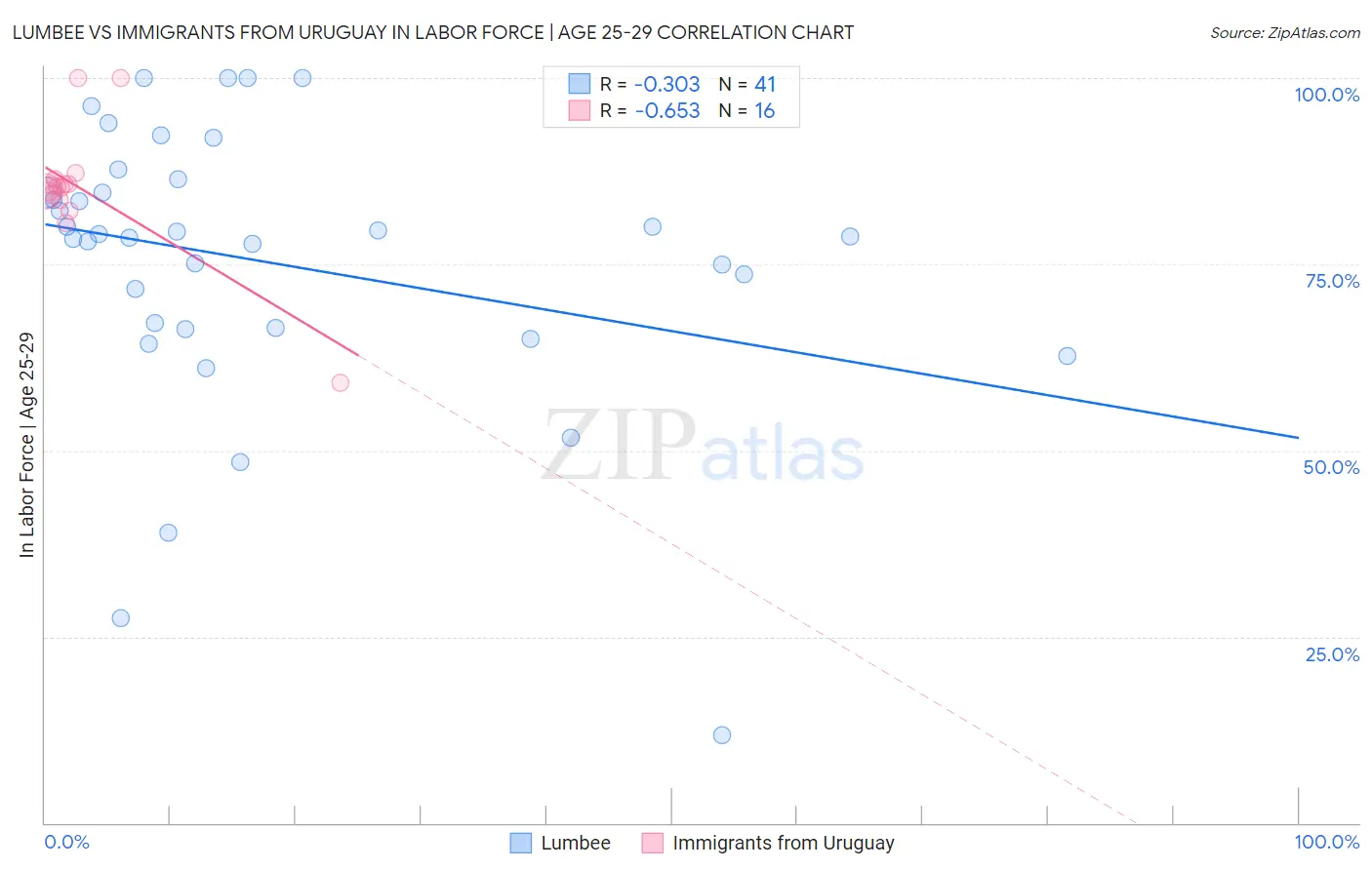 Lumbee vs Immigrants from Uruguay In Labor Force | Age 25-29