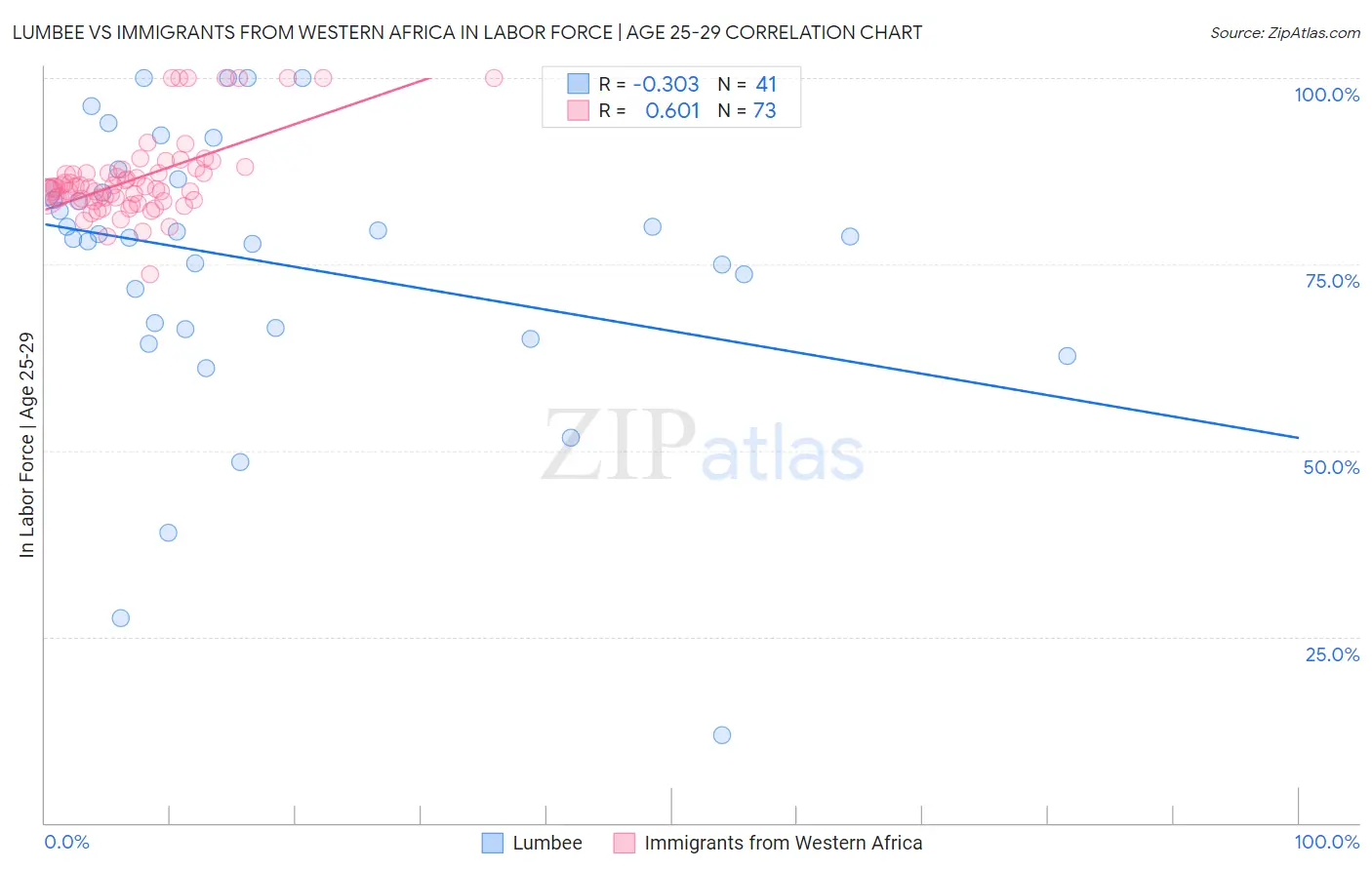 Lumbee vs Immigrants from Western Africa In Labor Force | Age 25-29