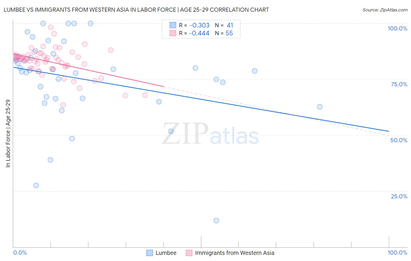 Lumbee vs Immigrants from Western Asia In Labor Force | Age 25-29