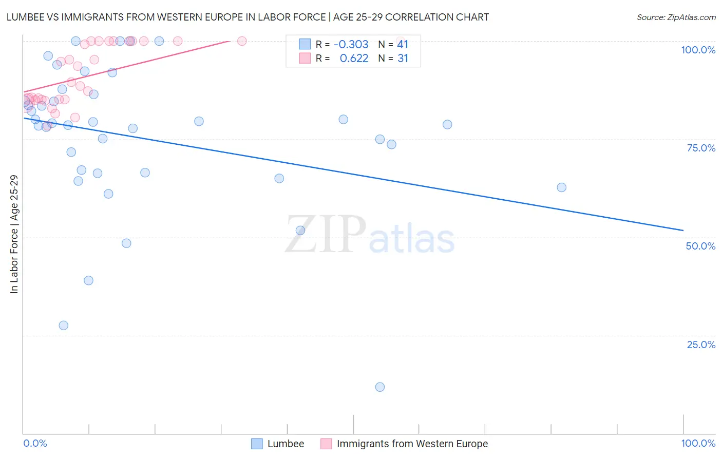 Lumbee vs Immigrants from Western Europe In Labor Force | Age 25-29