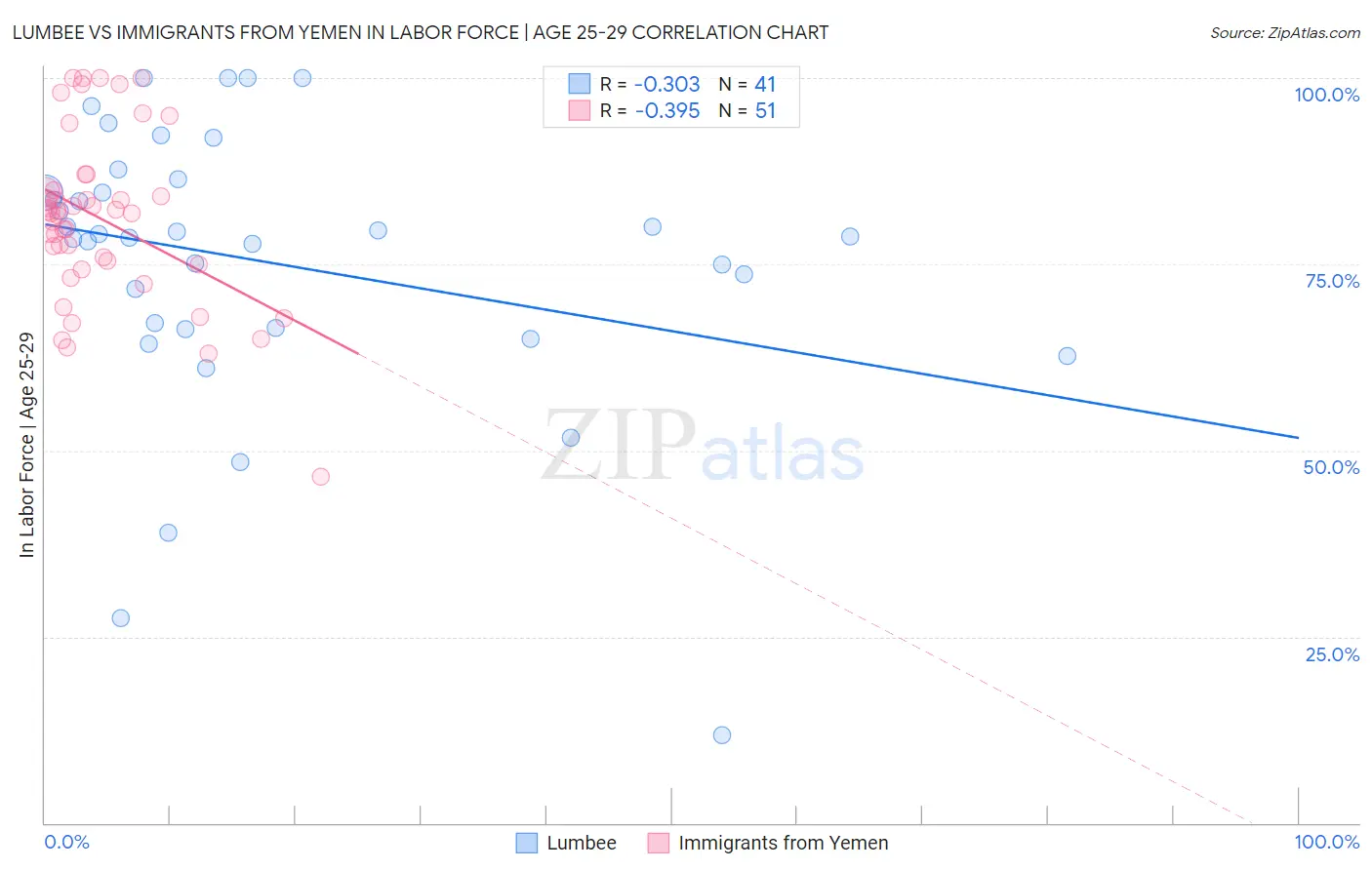 Lumbee vs Immigrants from Yemen In Labor Force | Age 25-29