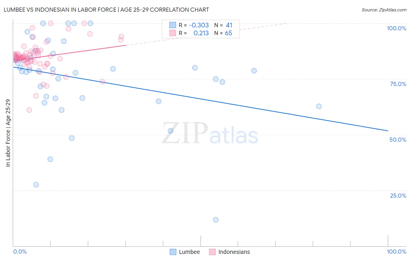 Lumbee vs Indonesian In Labor Force | Age 25-29