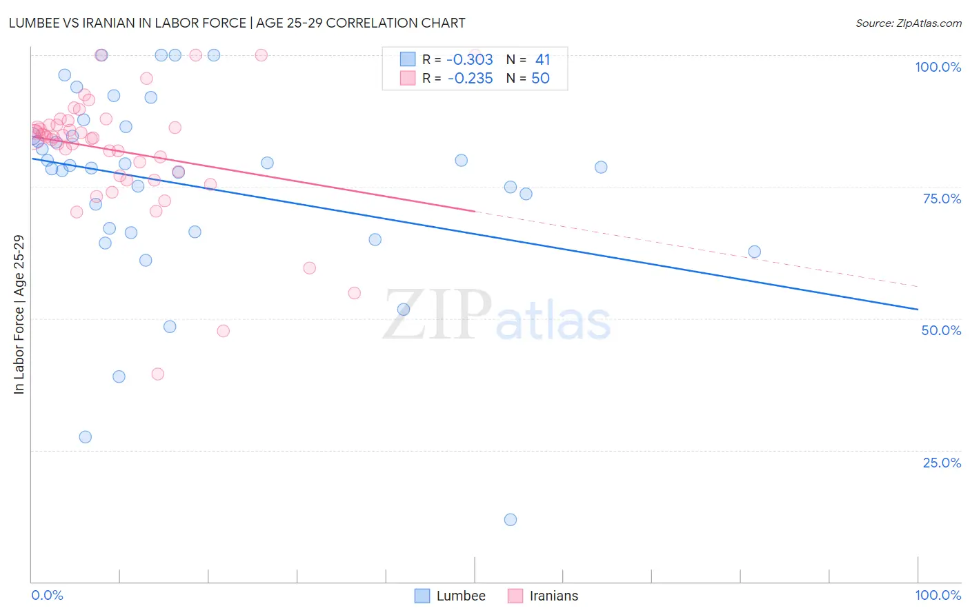 Lumbee vs Iranian In Labor Force | Age 25-29