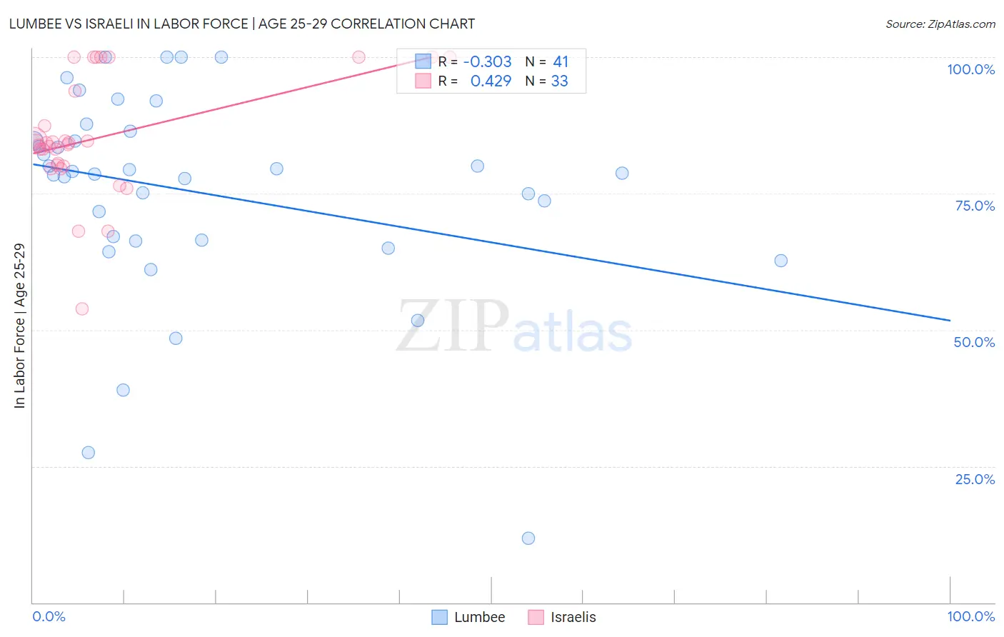 Lumbee vs Israeli In Labor Force | Age 25-29