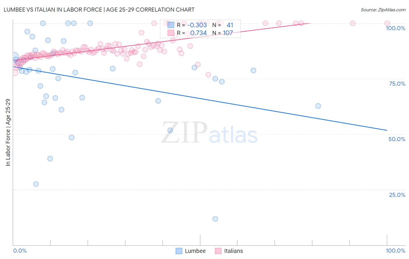Lumbee vs Italian In Labor Force | Age 25-29