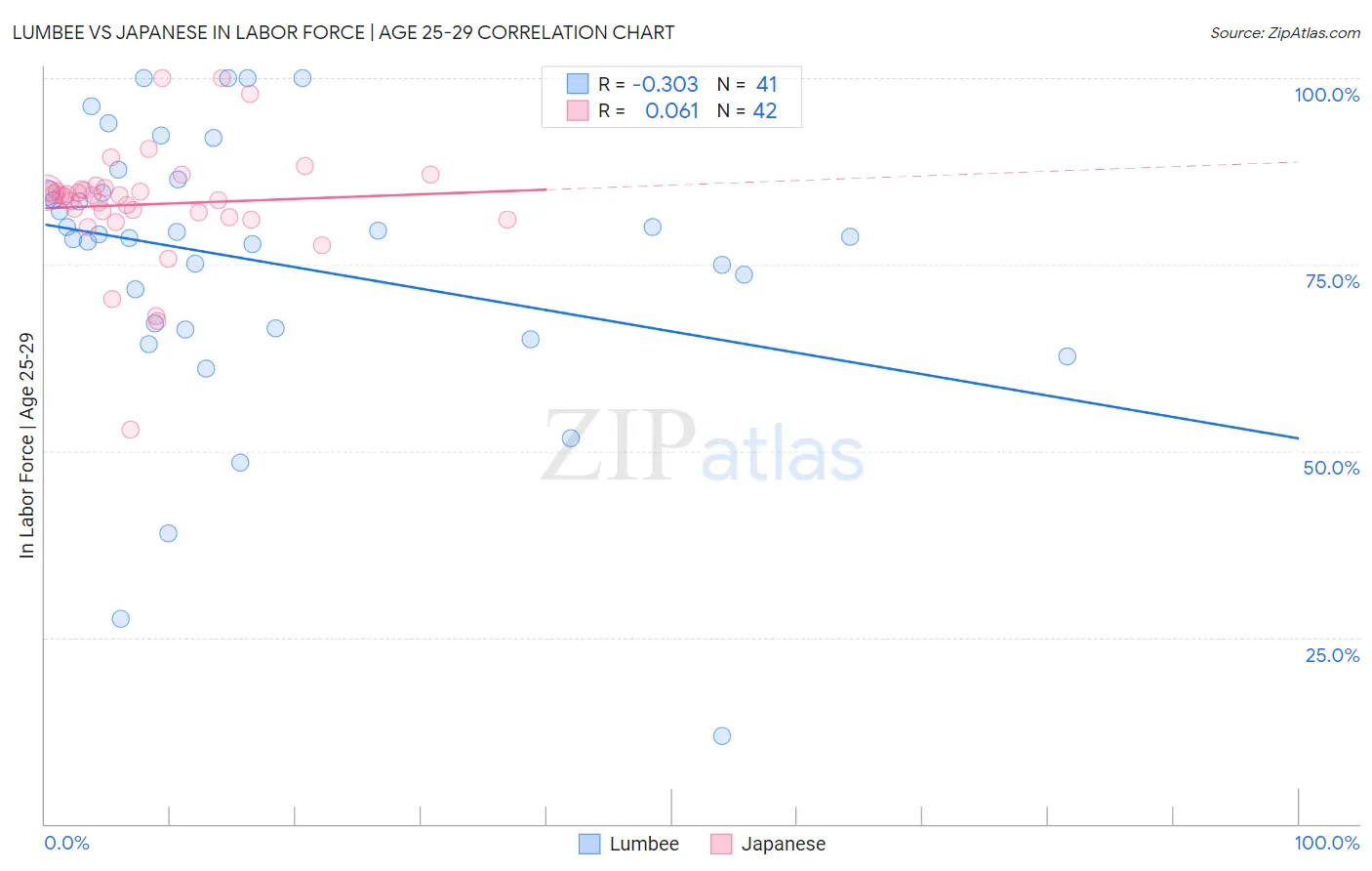 Lumbee vs Japanese In Labor Force | Age 25-29