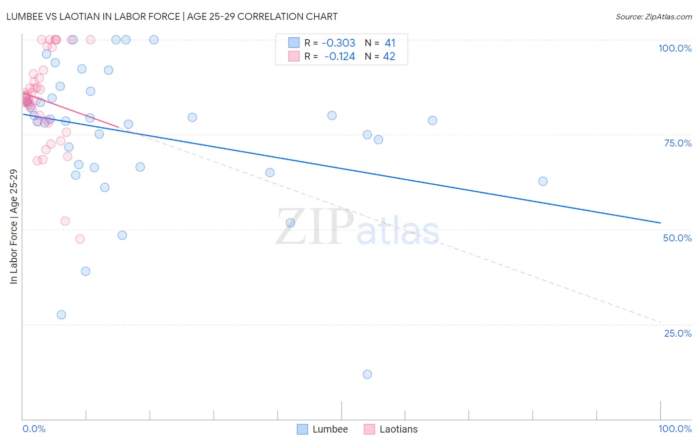 Lumbee vs Laotian In Labor Force | Age 25-29