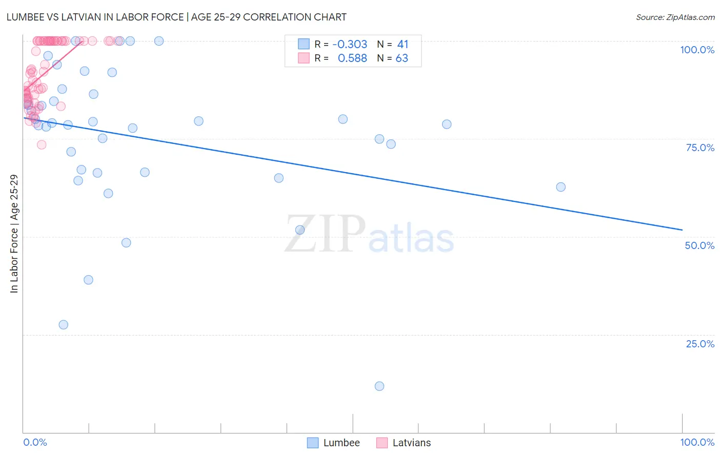 Lumbee vs Latvian In Labor Force | Age 25-29