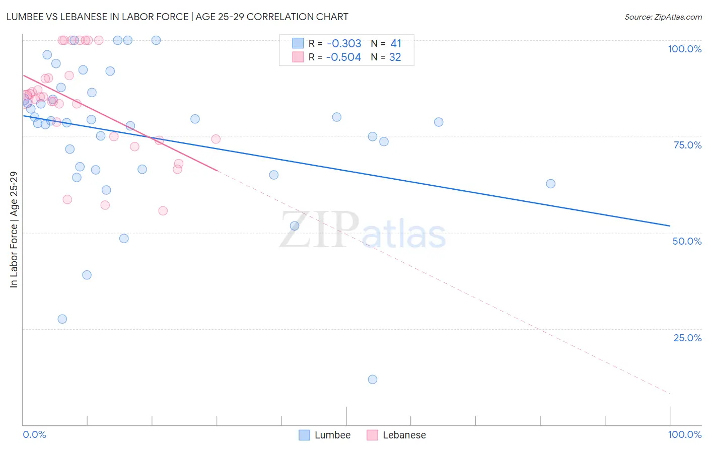 Lumbee vs Lebanese In Labor Force | Age 25-29
