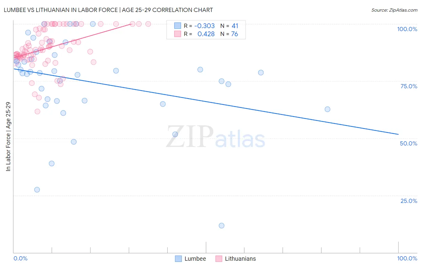 Lumbee vs Lithuanian In Labor Force | Age 25-29
