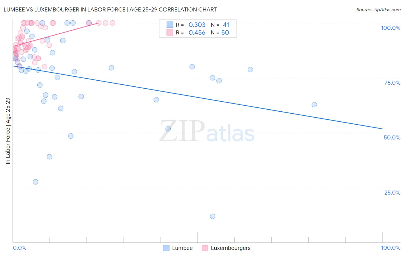 Lumbee vs Luxembourger In Labor Force | Age 25-29