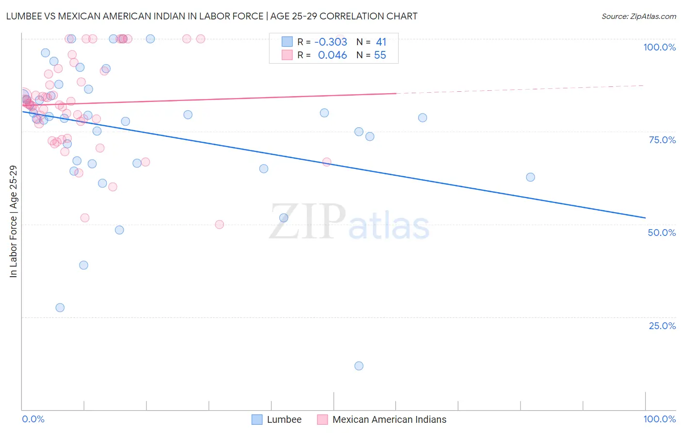 Lumbee vs Mexican American Indian In Labor Force | Age 25-29