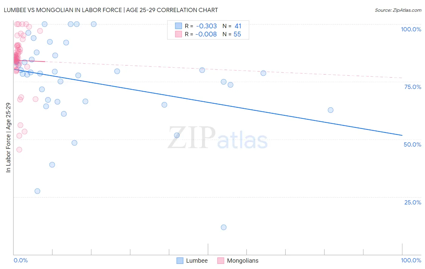 Lumbee vs Mongolian In Labor Force | Age 25-29