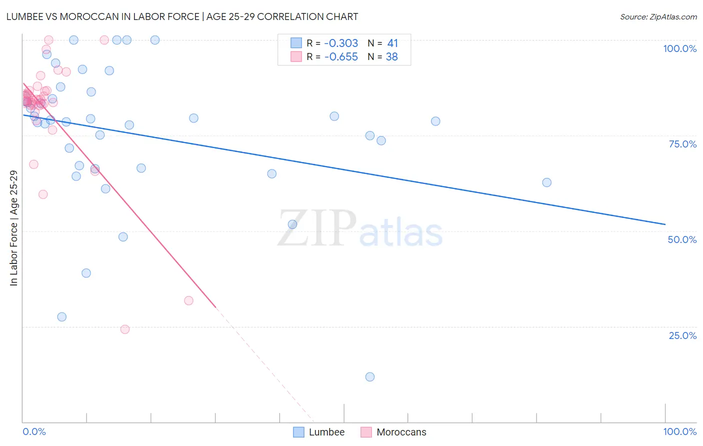 Lumbee vs Moroccan In Labor Force | Age 25-29