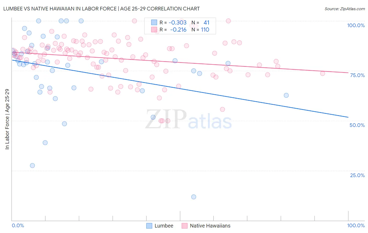 Lumbee vs Native Hawaiian In Labor Force | Age 25-29