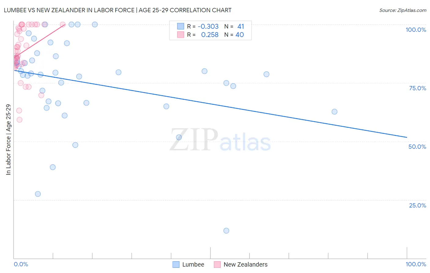 Lumbee vs New Zealander In Labor Force | Age 25-29