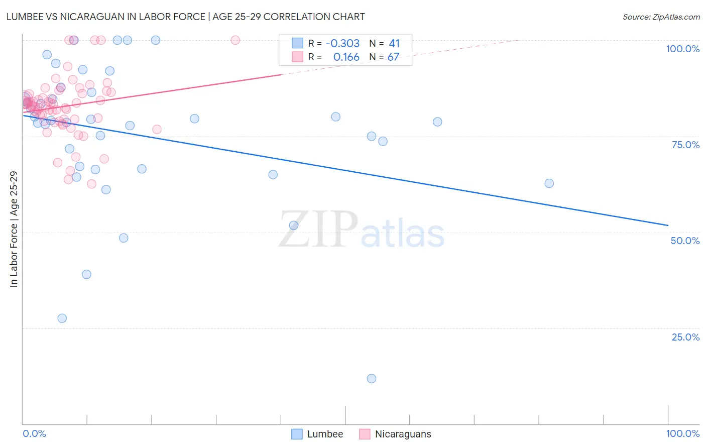 Lumbee vs Nicaraguan In Labor Force | Age 25-29