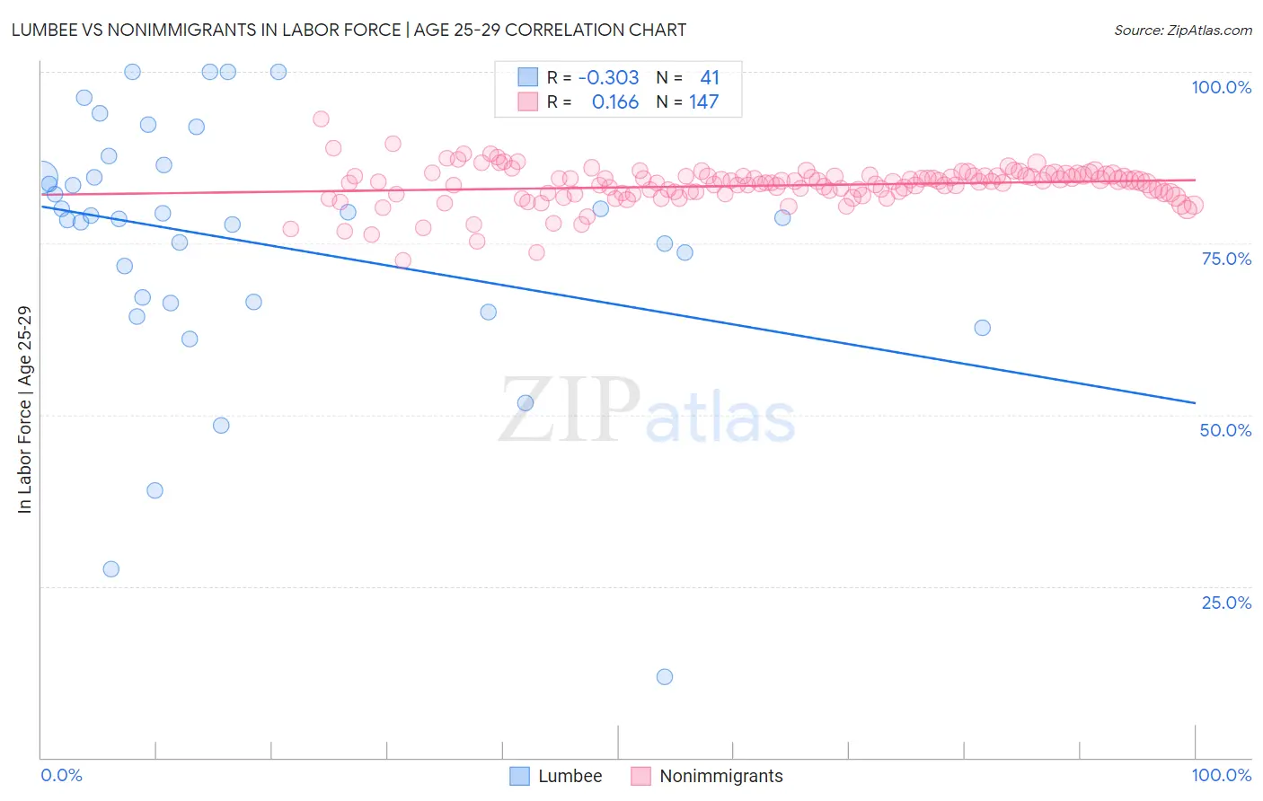Lumbee vs Nonimmigrants In Labor Force | Age 25-29