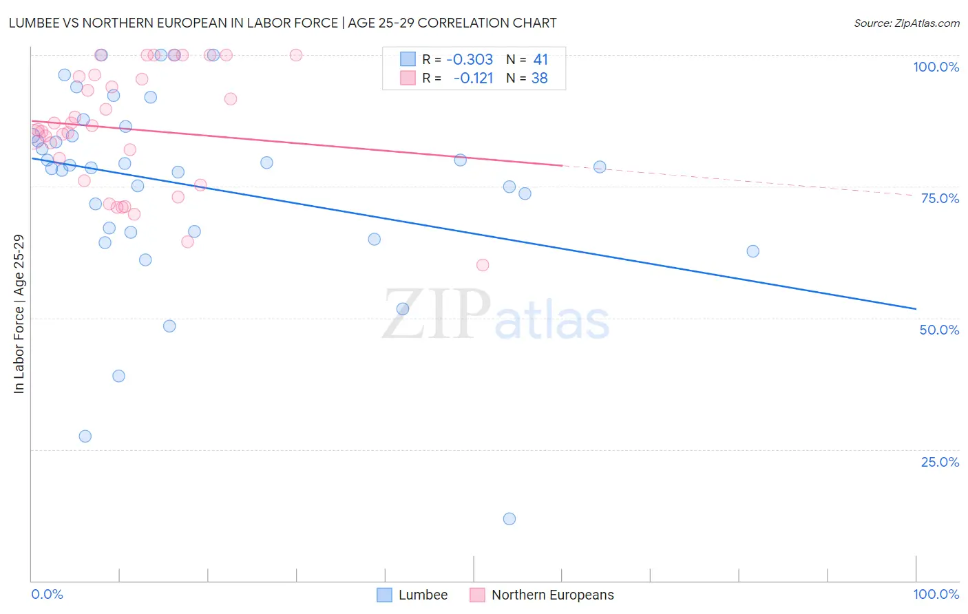 Lumbee vs Northern European In Labor Force | Age 25-29