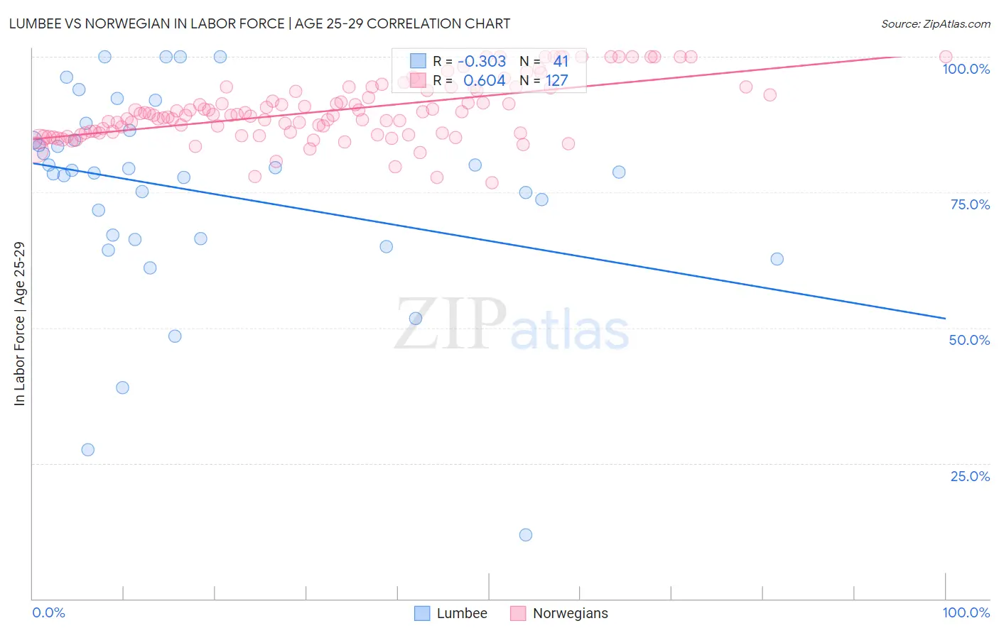 Lumbee vs Norwegian In Labor Force | Age 25-29