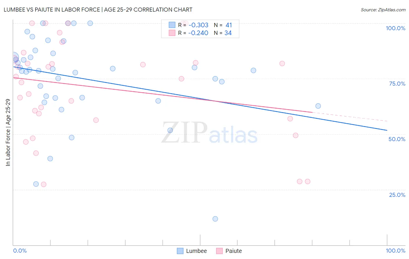 Lumbee vs Paiute In Labor Force | Age 25-29