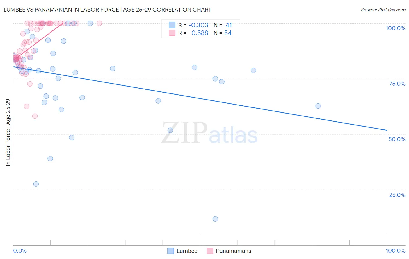 Lumbee vs Panamanian In Labor Force | Age 25-29