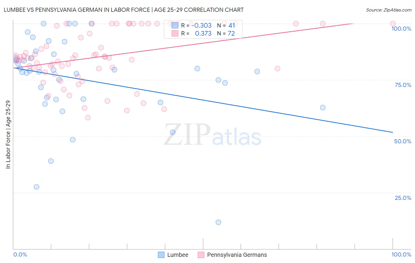 Lumbee vs Pennsylvania German In Labor Force | Age 25-29