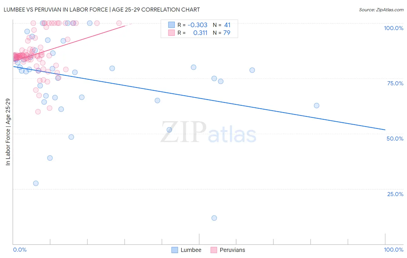 Lumbee vs Peruvian In Labor Force | Age 25-29