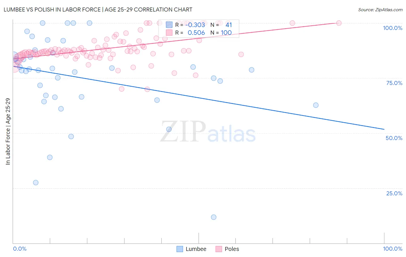 Lumbee vs Polish In Labor Force | Age 25-29