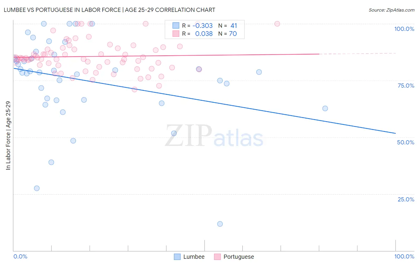 Lumbee vs Portuguese In Labor Force | Age 25-29