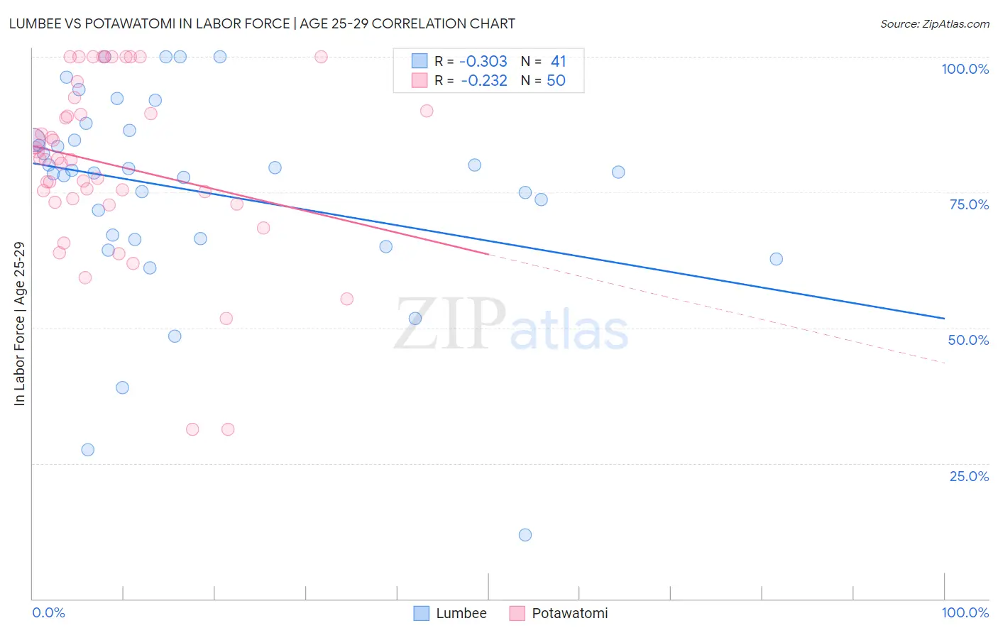 Lumbee vs Potawatomi In Labor Force | Age 25-29