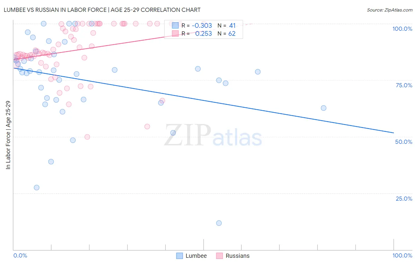 Lumbee vs Russian In Labor Force | Age 25-29