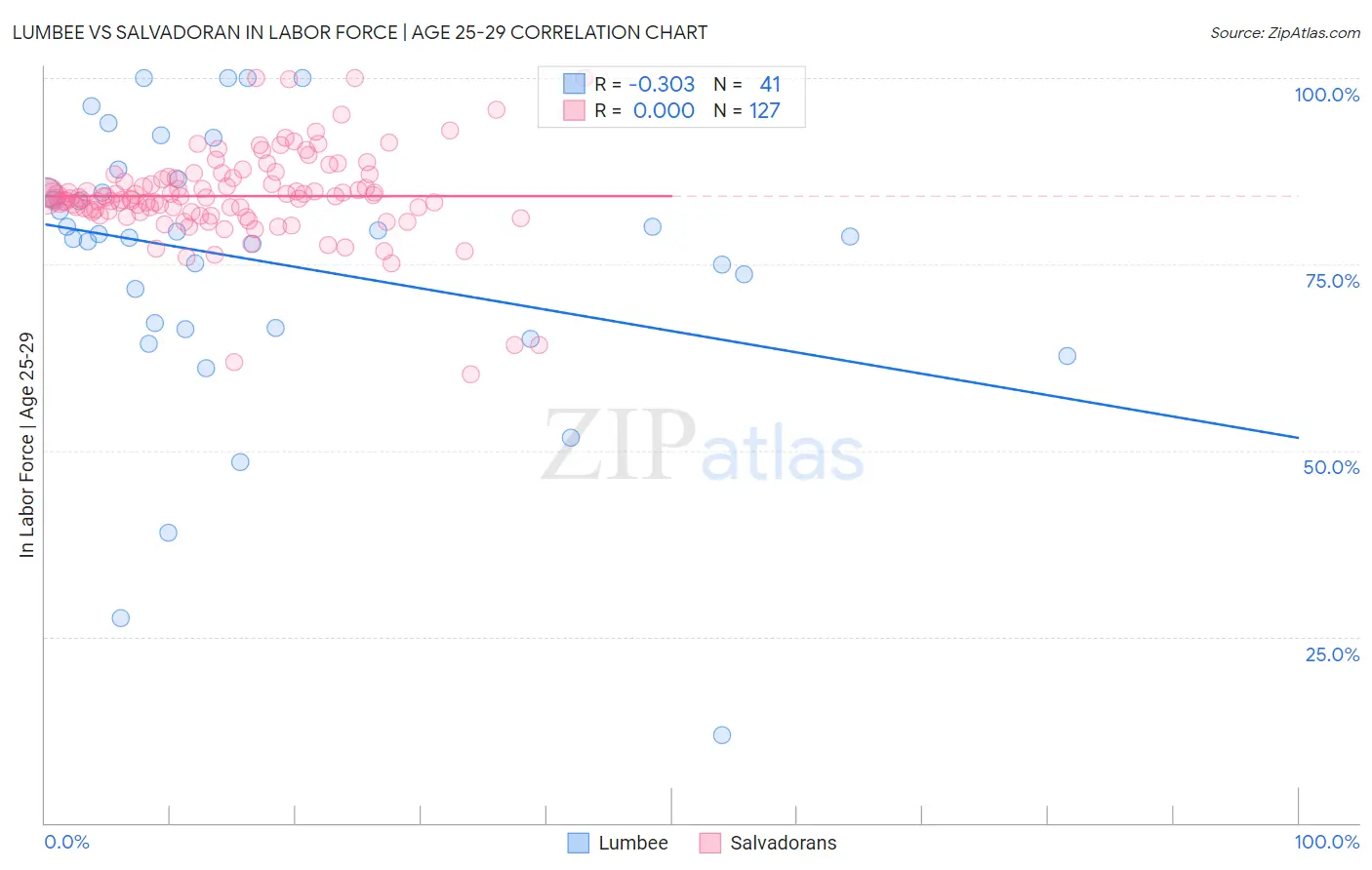 Lumbee vs Salvadoran In Labor Force | Age 25-29